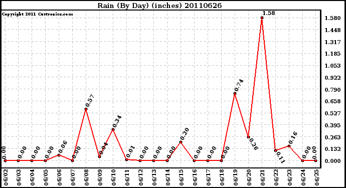 Milwaukee Weather Rain (By Day) (inches)