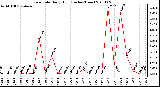 Milwaukee Weather Rain Rate Daily High (Inches/Hour)