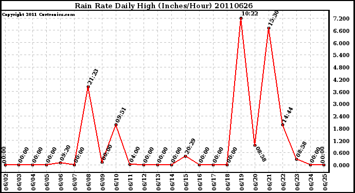 Milwaukee Weather Rain Rate Daily High (Inches/Hour)