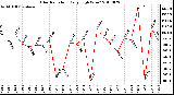 Milwaukee Weather Solar Radiation Daily High W/m2