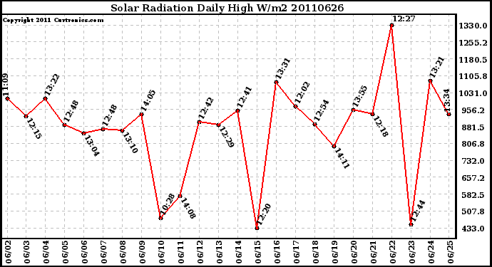 Milwaukee Weather Solar Radiation Daily High W/m2