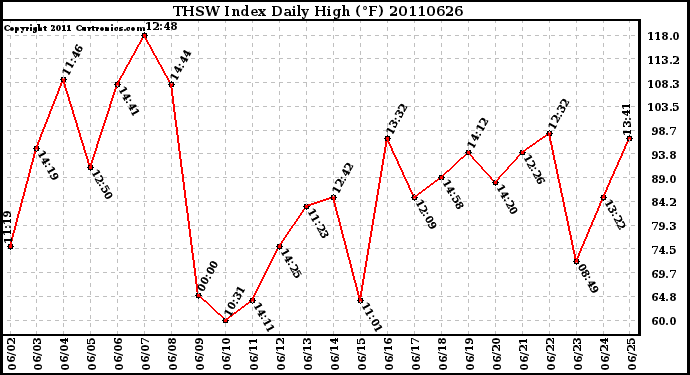 Milwaukee Weather THSW Index Daily High (F)