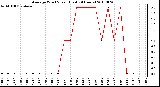 Milwaukee Weather Average Wind Speed (Last 24 Hours)