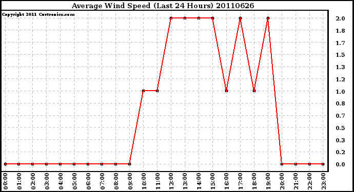 Milwaukee Weather Average Wind Speed (Last 24 Hours)