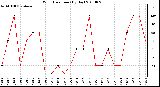 Milwaukee Weather Wind Direction (By Day)