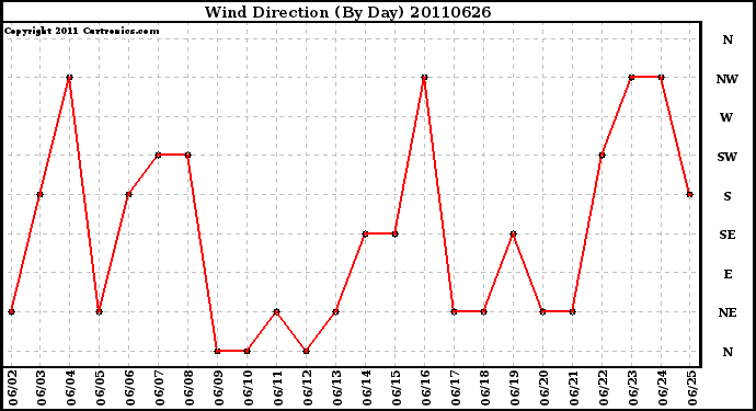 Milwaukee Weather Wind Direction (By Day)