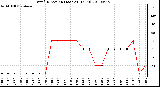 Milwaukee Weather Wind Direction (Last 24 Hours)