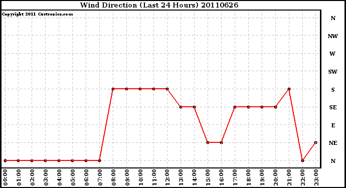 Milwaukee Weather Wind Direction (Last 24 Hours)