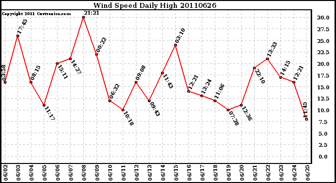 Milwaukee Weather Wind Speed Daily High