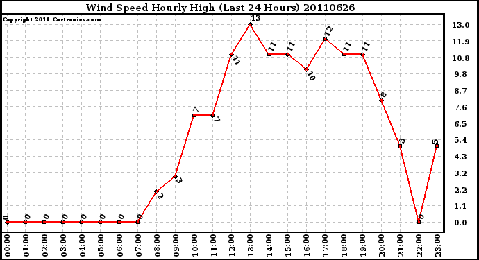 Milwaukee Weather Wind Speed Hourly High (Last 24 Hours)