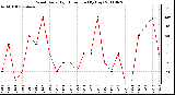 Milwaukee Weather Wind Daily High Direction (By Day)