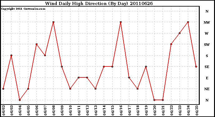 Milwaukee Weather Wind Daily High Direction (By Day)