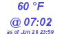 Milwaukee Weather Dewpoint High High Today