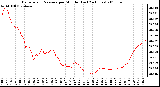 Milwaukee Weather Barometric Pressure per Minute (Last 24 Hours)