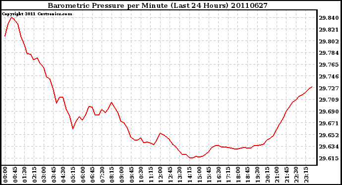 Milwaukee Weather Barometric Pressure per Minute (Last 24 Hours)