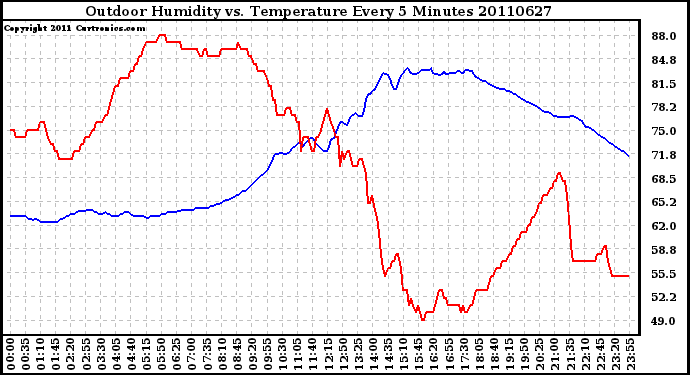 Milwaukee Weather Outdoor Humidity vs. Temperature Every 5 Minutes