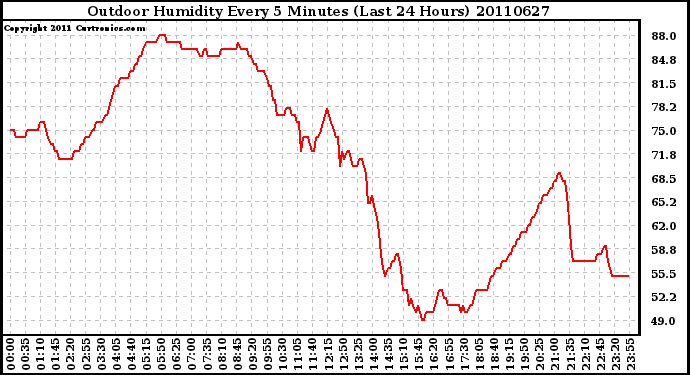 Milwaukee Weather Outdoor Humidity Every 5 Minutes (Last 24 Hours)