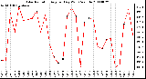 Milwaukee Weather Solar Radiation Avg per Day W/m2/minute