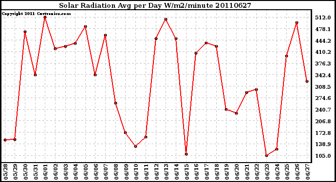 Milwaukee Weather Solar Radiation Avg per Day W/m2/minute