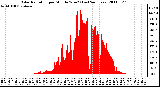 Milwaukee Weather Solar Radiation per Minute W/m2 (Last 24 Hours)