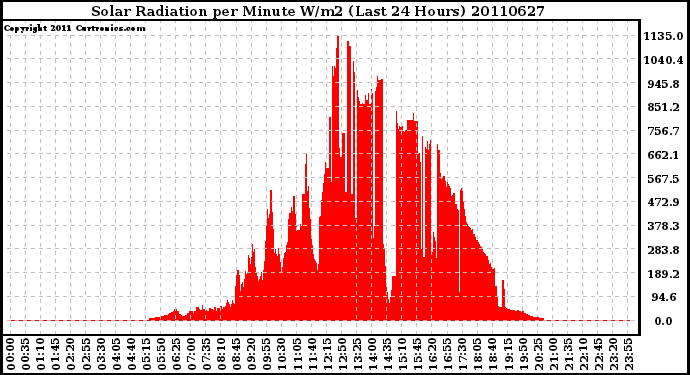 Milwaukee Weather Solar Radiation per Minute W/m2 (Last 24 Hours)