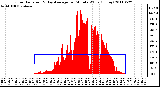 Milwaukee Weather Solar Radiation & Day Average per Minute W/m2 (Today)