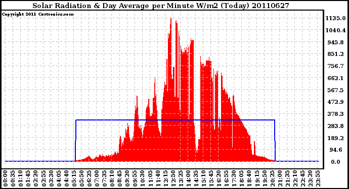 Milwaukee Weather Solar Radiation & Day Average per Minute W/m2 (Today)