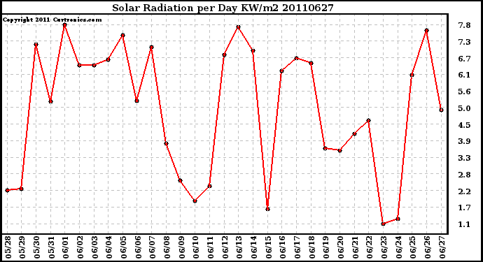 Milwaukee Weather Solar Radiation per Day KW/m2