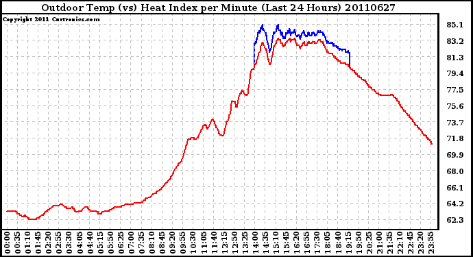 Milwaukee Weather Outdoor Temp (vs) Heat Index per Minute (Last 24 Hours)