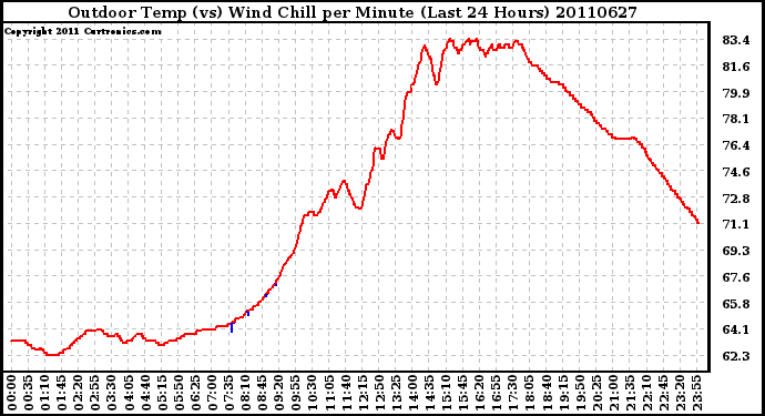 Milwaukee Weather Outdoor Temp (vs) Wind Chill per Minute (Last 24 Hours)