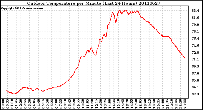 Milwaukee Weather Outdoor Temperature per Minute (Last 24 Hours)