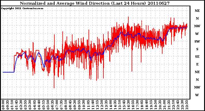 Milwaukee Weather Normalized and Average Wind Direction (Last 24 Hours)