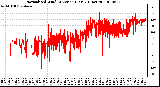 Milwaukee Weather Normalized Wind Direction (Last 24 Hours)