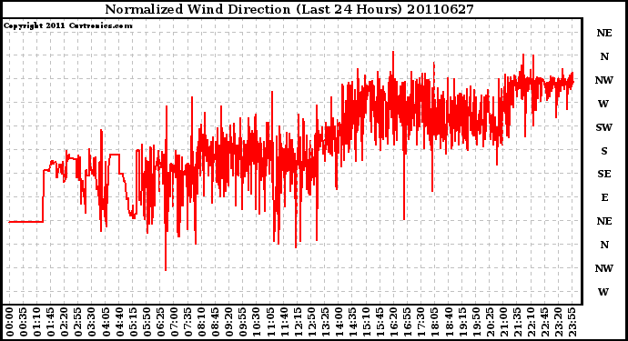 Milwaukee Weather Normalized Wind Direction (Last 24 Hours)