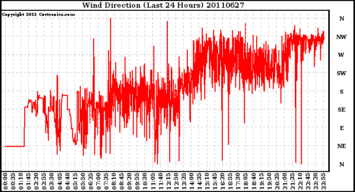 Milwaukee Weather Wind Direction (Last 24 Hours)