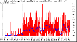 Milwaukee Weather Actual and Average Wind Speed by Minute mph (Last 24 Hours)