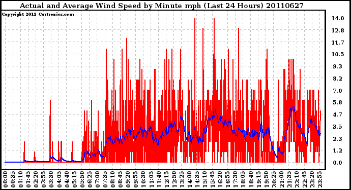 Milwaukee Weather Actual and Average Wind Speed by Minute mph (Last 24 Hours)