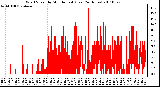 Milwaukee Weather Wind Speed by Minute mph (Last 24 Hours)