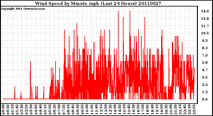 Milwaukee Weather Wind Speed by Minute mph (Last 24 Hours)