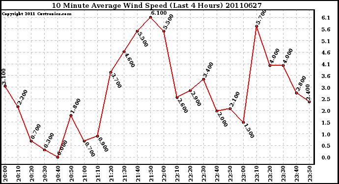 Milwaukee Weather 10 Minute Average Wind Speed (Last 4 Hours)