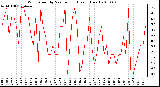 Milwaukee Weather Wind Speed by Minute mph (Last 1 Hour)