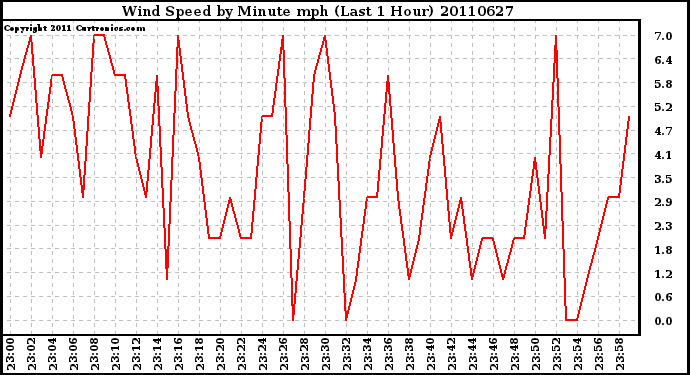 Milwaukee Weather Wind Speed by Minute mph (Last 1 Hour)