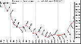 Milwaukee Weather Barometric Pressure per Hour (Last 24 Hours)