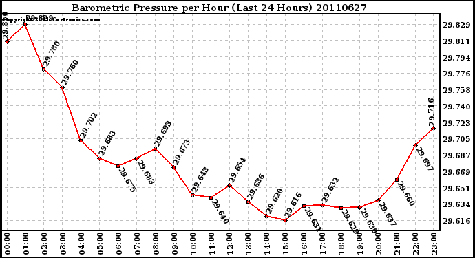 Milwaukee Weather Barometric Pressure per Hour (Last 24 Hours)