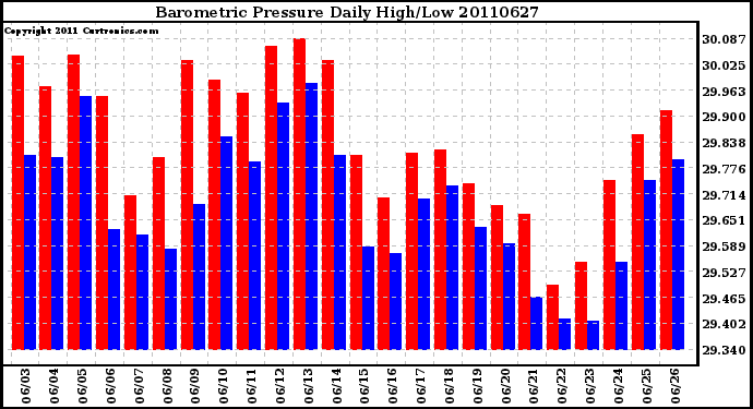 Milwaukee Weather Barometric Pressure Daily High/Low