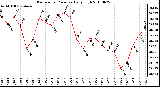 Milwaukee Weather Barometric Pressure Daily High