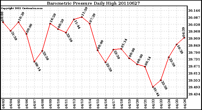 Milwaukee Weather Barometric Pressure Daily High