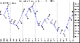 Milwaukee Weather Barometric Pressure Daily Low