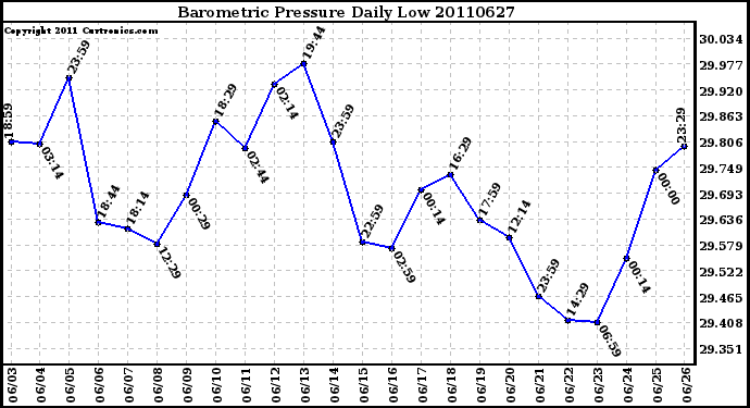 Milwaukee Weather Barometric Pressure Daily Low