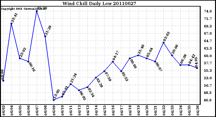 Milwaukee Weather Wind Chill Daily Low